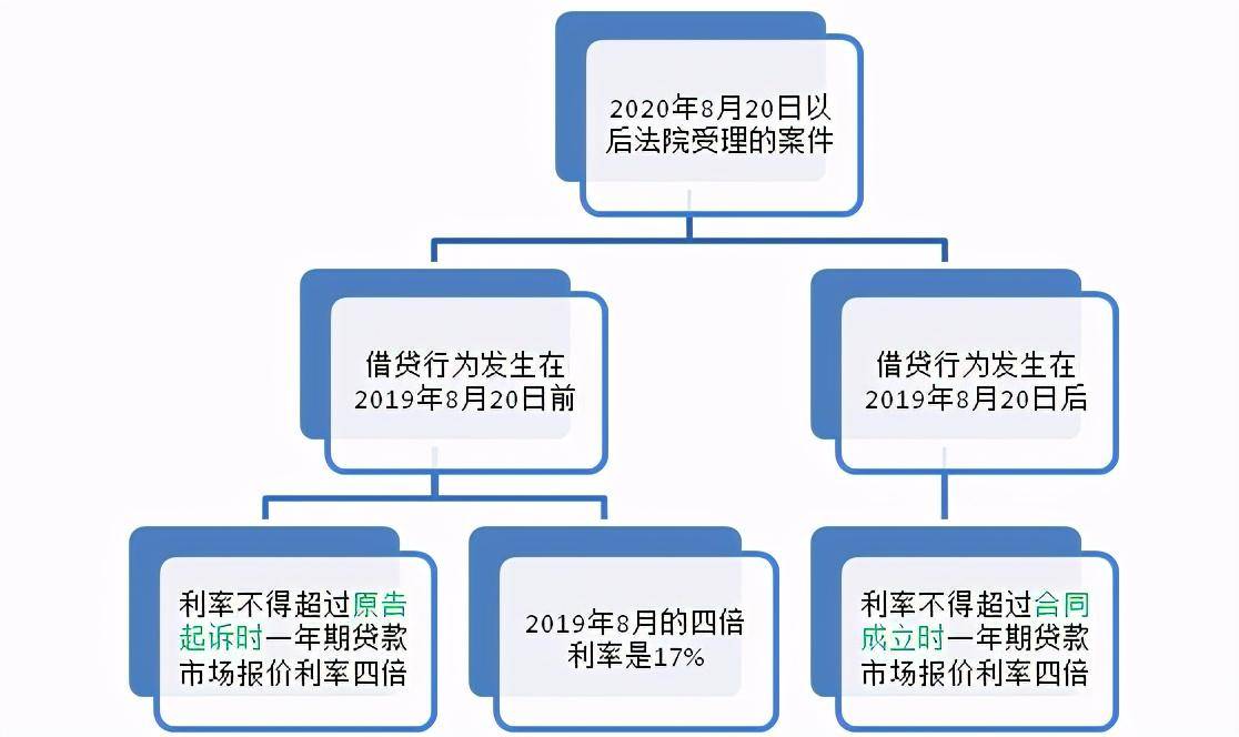 民间借贷合法性认定标准（2022年最高院关于民间借贷规则）