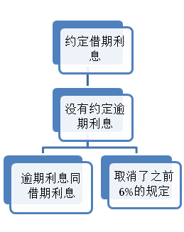 民间借贷合法性认定标准（2022年最高院关于民间借贷规则）