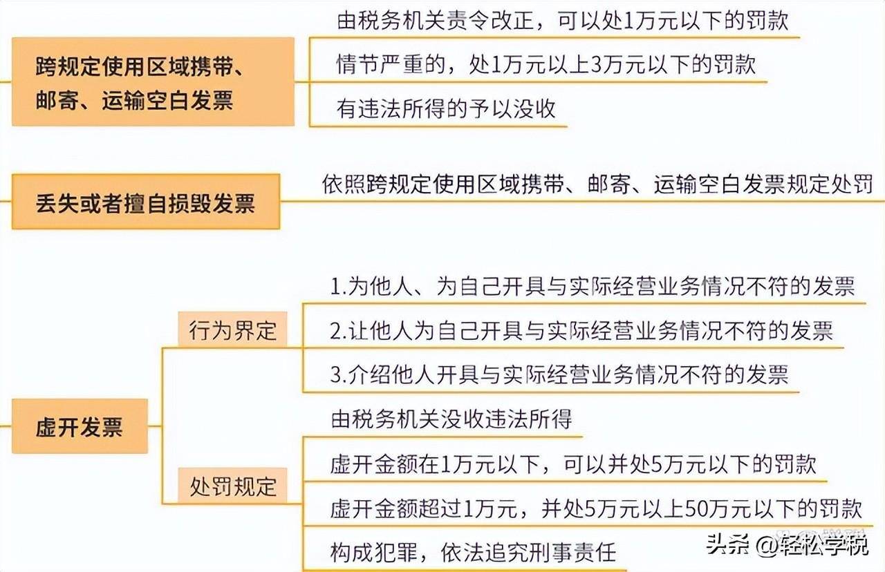 违反发票管理办法的处罚有哪些（新发票管理办法及细则）