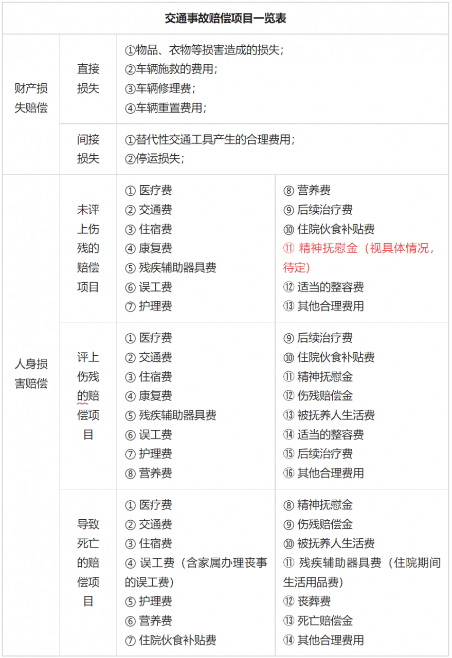 交通事故赔偿一般项目（交通事故后期治疗赔偿明细表）