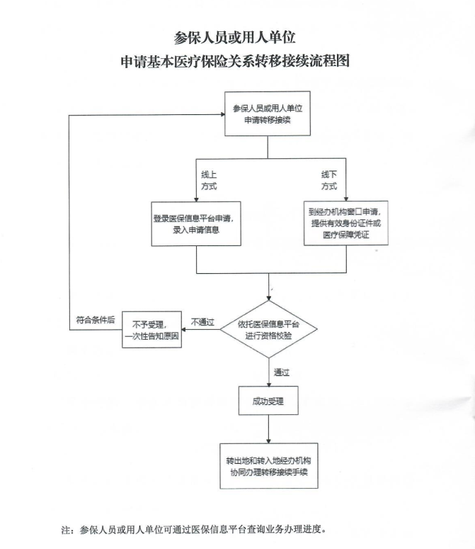 跨省医保怎么转移手续要多久（跨省医疗保险转移流程）