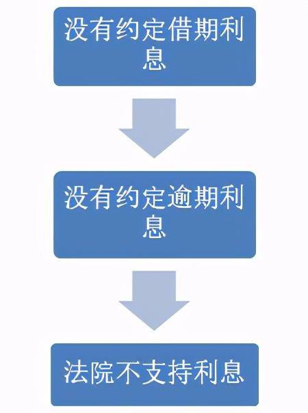 民间借贷合法性认定标准（2022年最高院关于民间借贷规则）