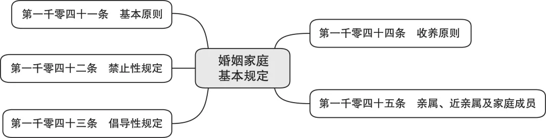 婚姻家庭法是怎么规定（2022年新婚姻法规定民法典）