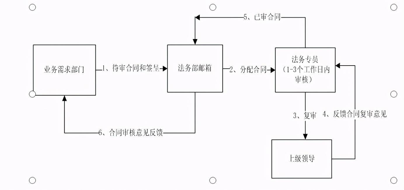 合同审核流程及注意事项有哪些（合同审核要点及方法）