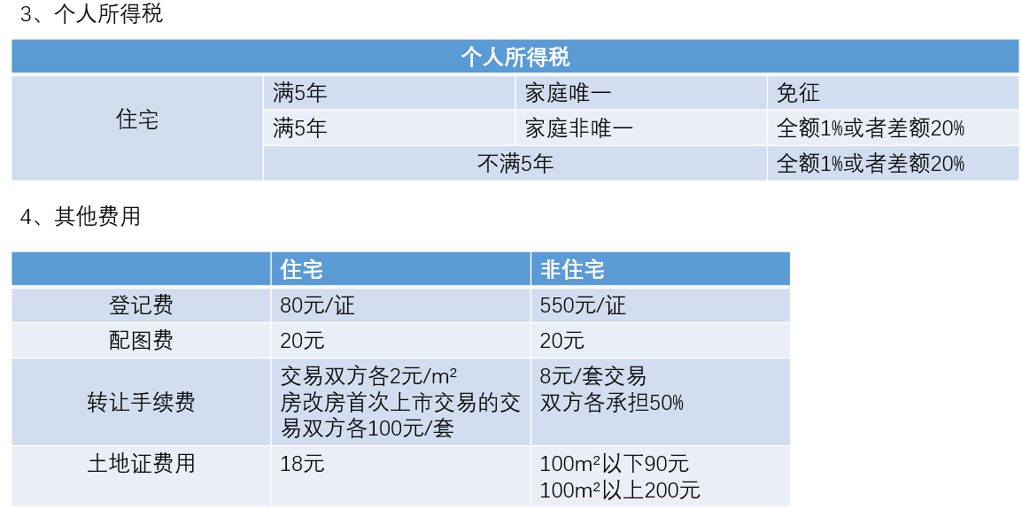 南京二手房交易税费是什么（南京房产过户税费政策）