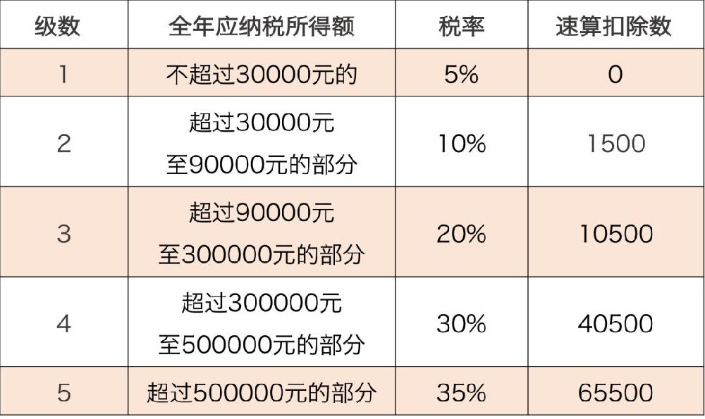 经营所得个人所得税怎么计算（最新经营所得税税率表）