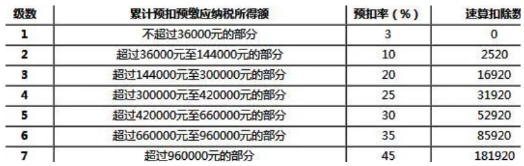 经济补偿金个税计算公式（个人所得税最新标准）