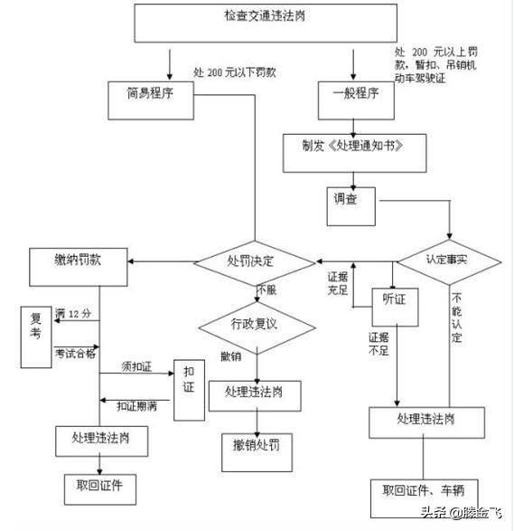 车辆违章扣分怎么处理（2022年最新交通违章罚款标准）