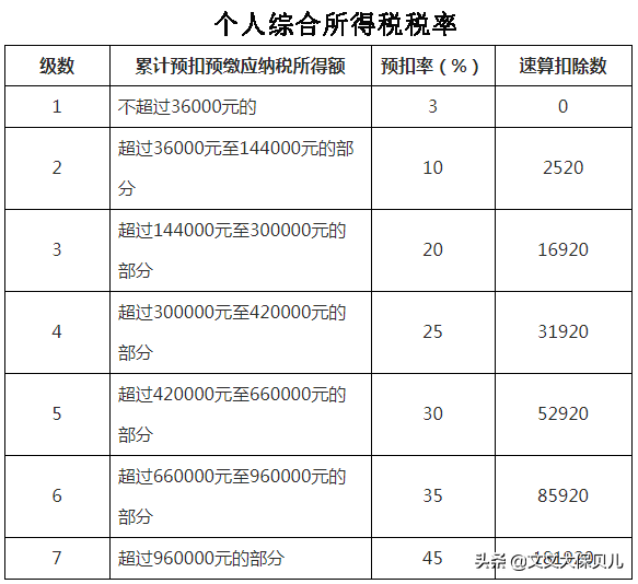 个人所得税缴纳标准是多少（2022年个人所得税征收标准）