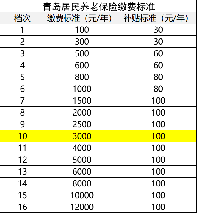 城乡养老保险领取标准（退休养老金计算方法）