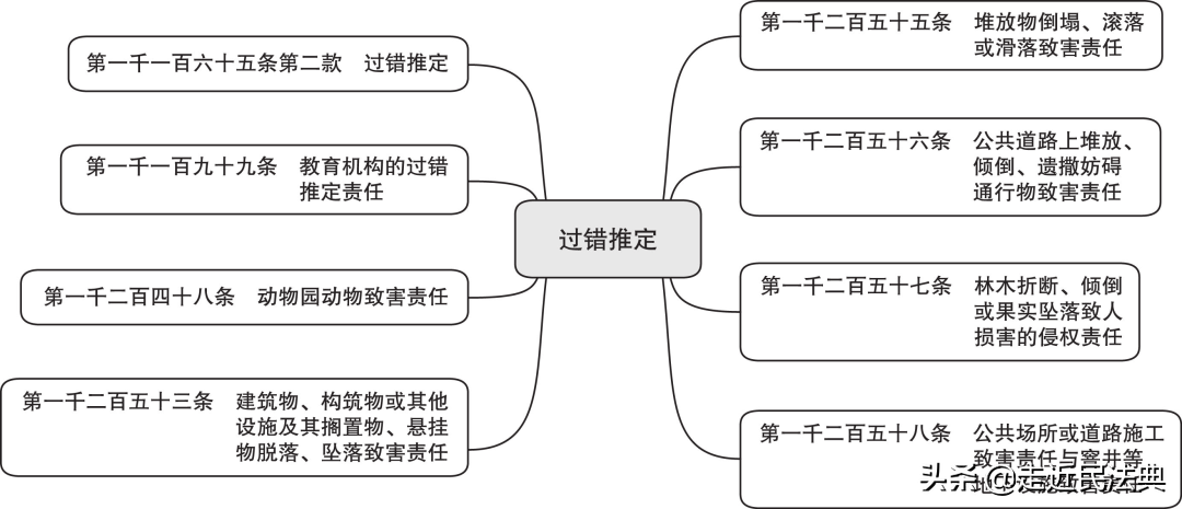 过错推定责任有哪些方式（民法典规定过错责任讲解）