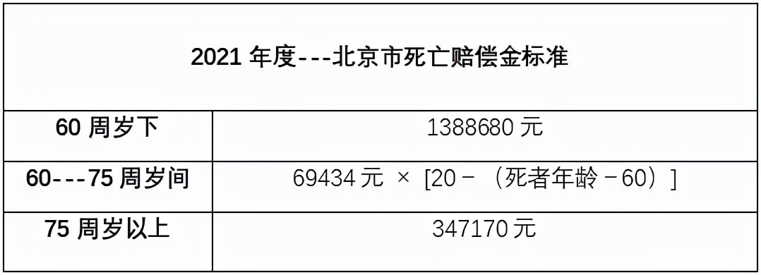 交通事故死亡赔偿金是多少钱（2022车祸身亡赔偿标准明细表）