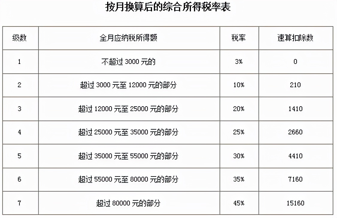 个人所得税扣除标准是什么（个人所得税税率表一览表）