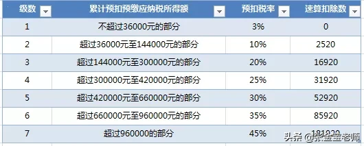 个税怎么计算的（个人所得税计算公式表）