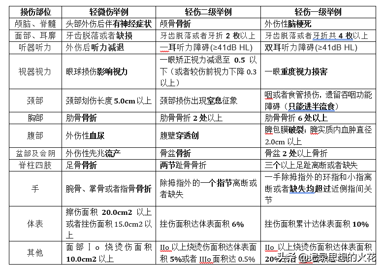 最新骨折司法鉴定标准是什么（司法鉴定骨折伤残等级评定）