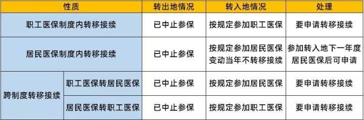 跨省医保怎么转移手续要多久（跨省医疗保险转移流程）