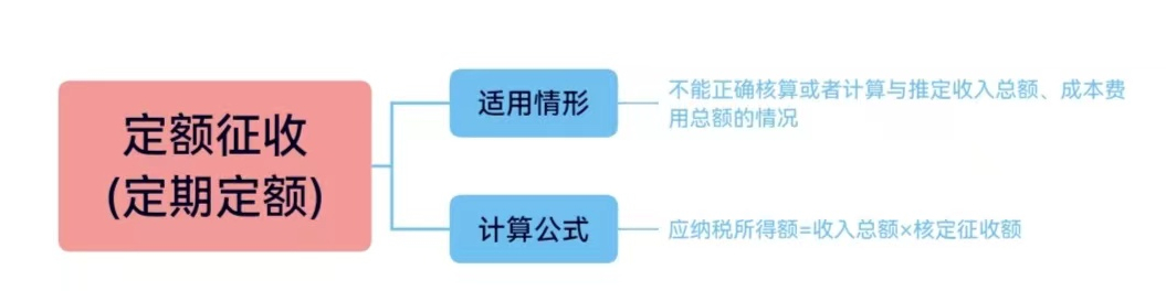 定期定额征收是什么意思（个体户定期定额和核定征收区别）