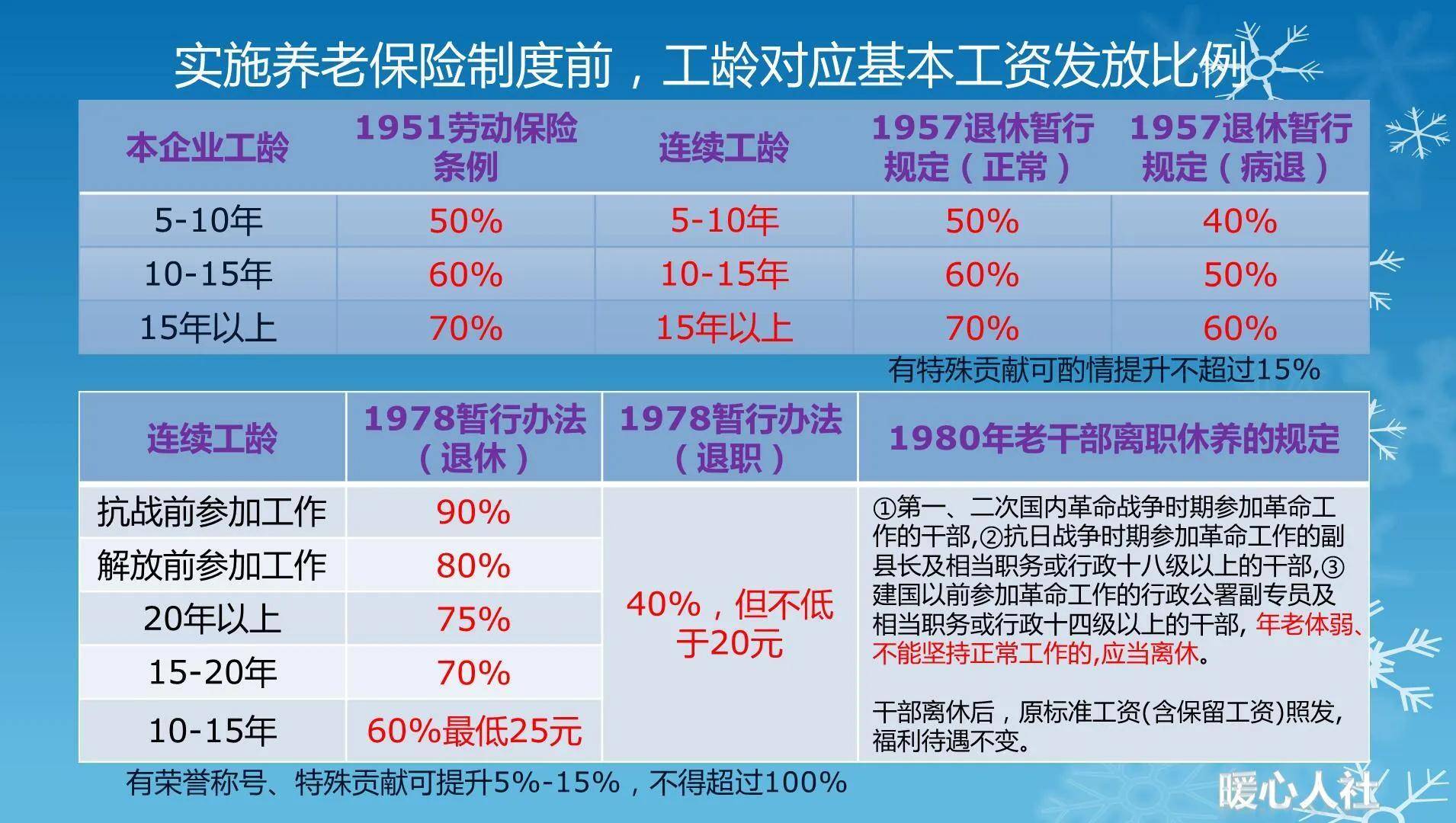 职工养老金领取计算公式（养老金领取条件及标准）