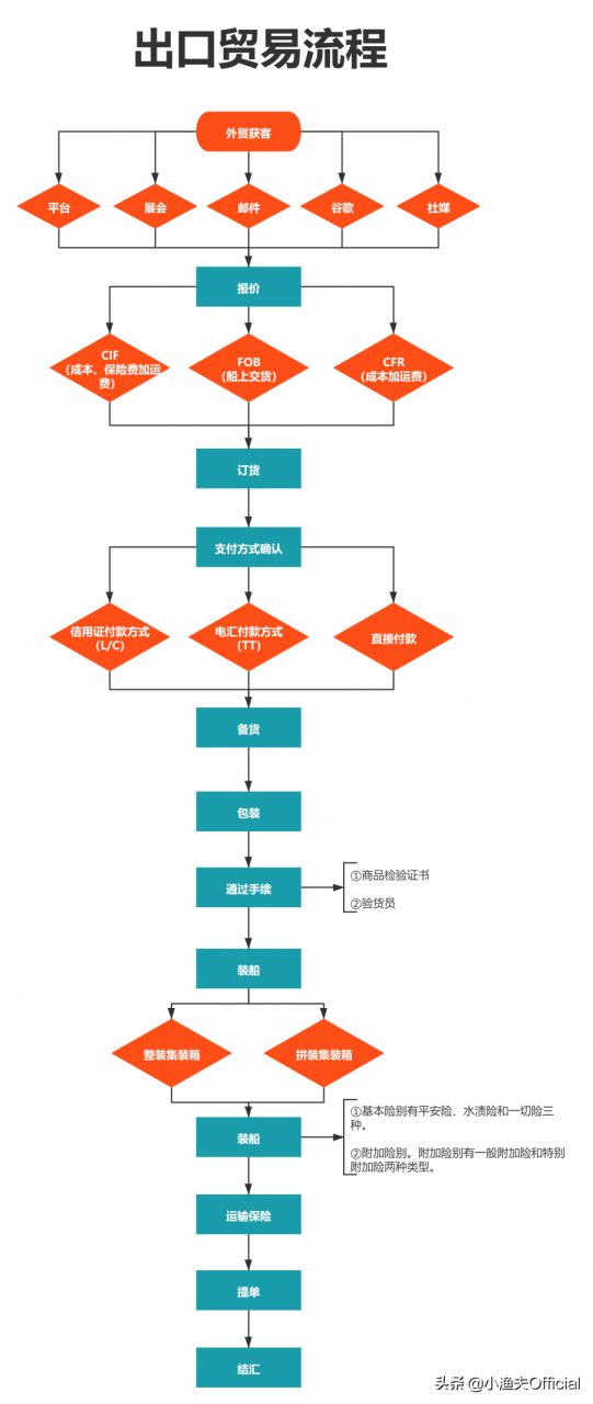 外贸公司流程怎么走（注册外贸进出口公司流程）