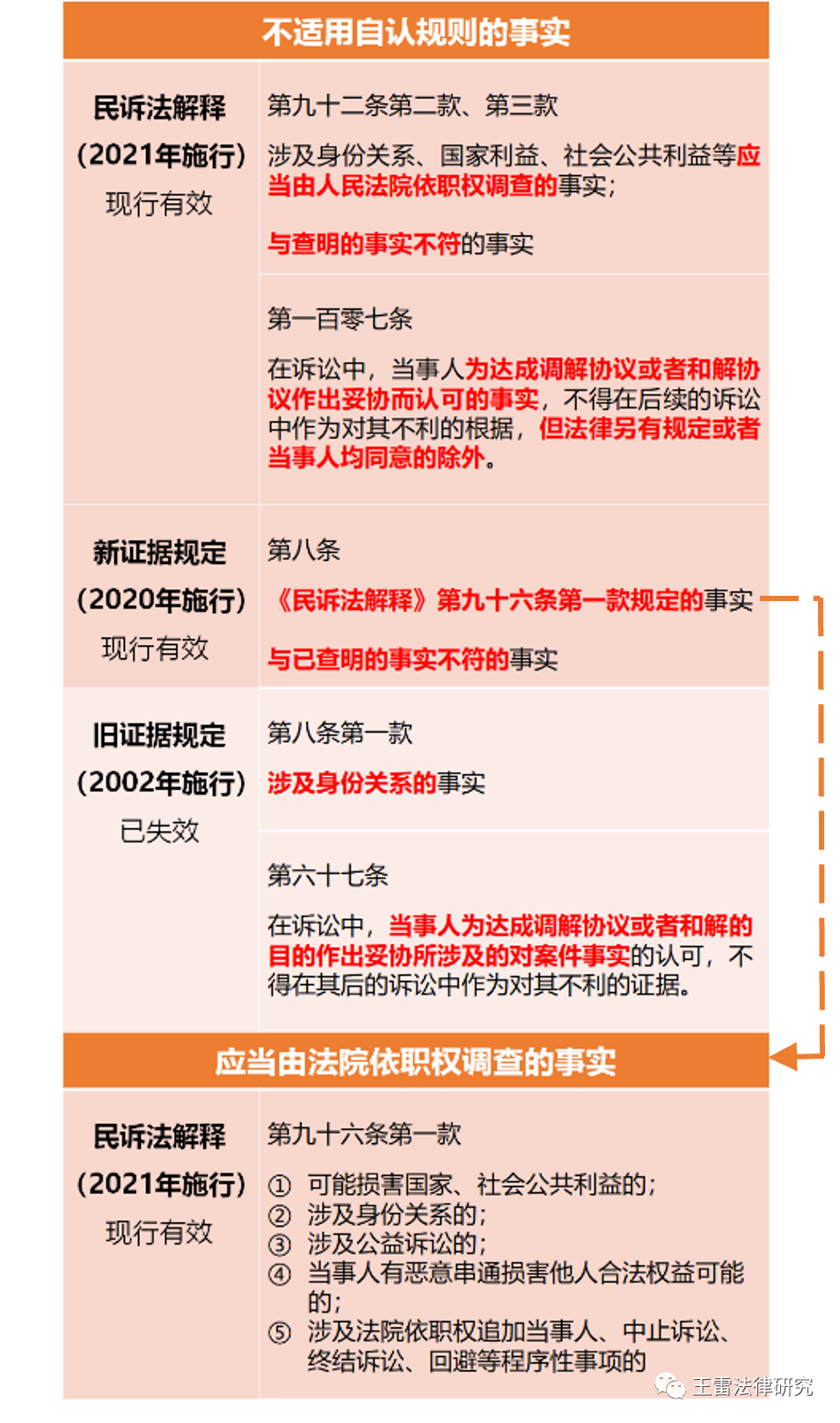 证据规则自认的规定有哪些（有关证据规则的若干规定）