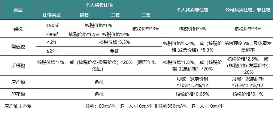 2022年二手房交易全部费用是多少（二手房交易全部费用）