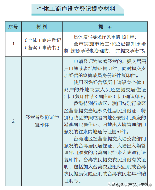 注册个体工商户流程怎么走（个体工商户申请营业执照流程）