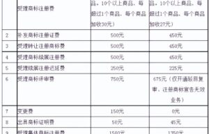 个人注册商标费用多少钱（注册品牌商标流程及费用）