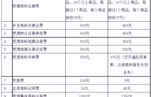 商标申请需要多少钱（注册商标流程及费用）