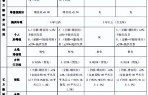 上海房产税如何计算（上海二手房税费明细表）