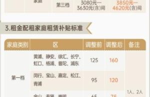 上海廉租房申请条件及流程（2022年廉租房申请步骤）