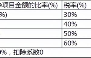 土地增值税法实施细则（最新土地增值税暂行条例）