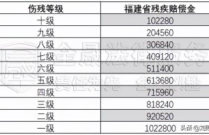 车祸死亡赔偿标准表（交通事故赔偿明细）