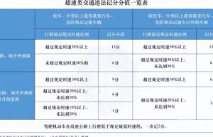 超速扣几分罚多少钱（2022超速扣分新规定）