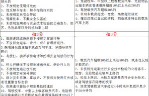 最新交通法规扣分细则（道路交通法规扣分细则）