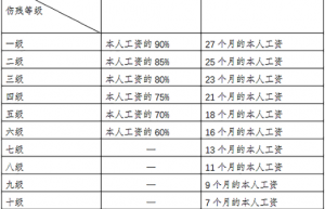 最新工伤保险条例全文（工伤待遇及工伤赔偿表）