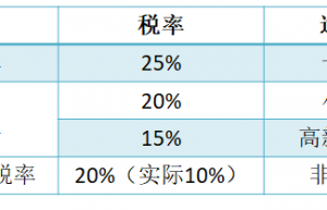 企业利润税率怎么算的（各种税的税率及计算方法）