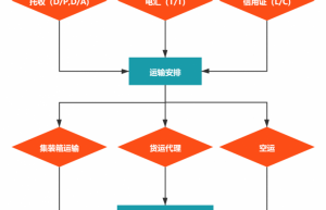 外贸公司流程怎么走（注册外贸进出口公司流程）