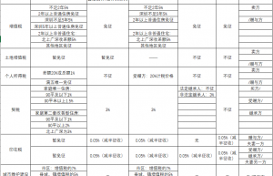 房产证过户流程及费用（房产过户流程及费用）