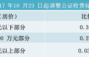 委托公证费用收费标准（委托书公证办理的费用讲解）