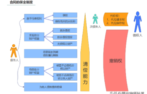 合同保全制度的意义是什么（简述合同保全的特点）