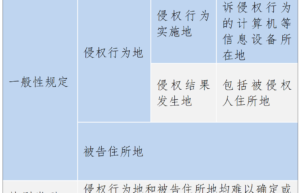 网络侵权管辖权的规定有哪些（互联网案件管辖司法解释）