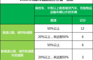 国家规定超速罚款标准是多少（交通新规超速处罚标准）