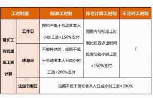中国人民劳动法加班规定（职工加班费计算标准）