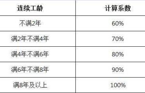 广东省职工病假工资规定多少（2022病假扣薪标准）