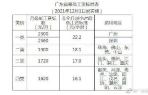 广州最低工资标准是多少（中国劳动法最低工资标准）