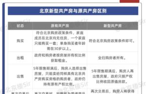 北京共有产权房最新政策出台（关于北京房地产最新规定）