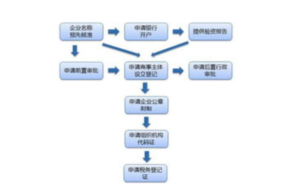 如何申请工商执照流程（工商注册网上办理步骤及材料）