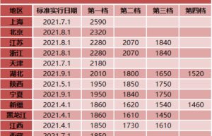 上海市最低工资标准（31省份最低工资）