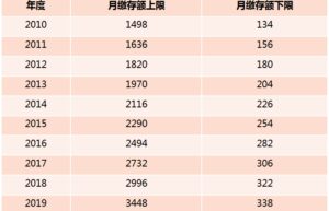 上海最低公积金交多少钱（上海五险一金最低标准）
