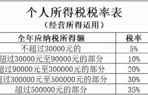 个人所得核定征收税率是多少（2022年最新税率一览表）